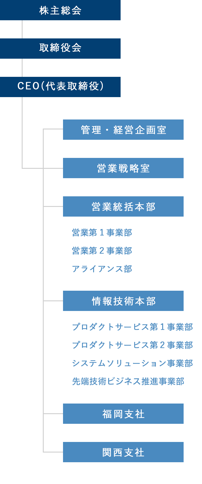 組織図